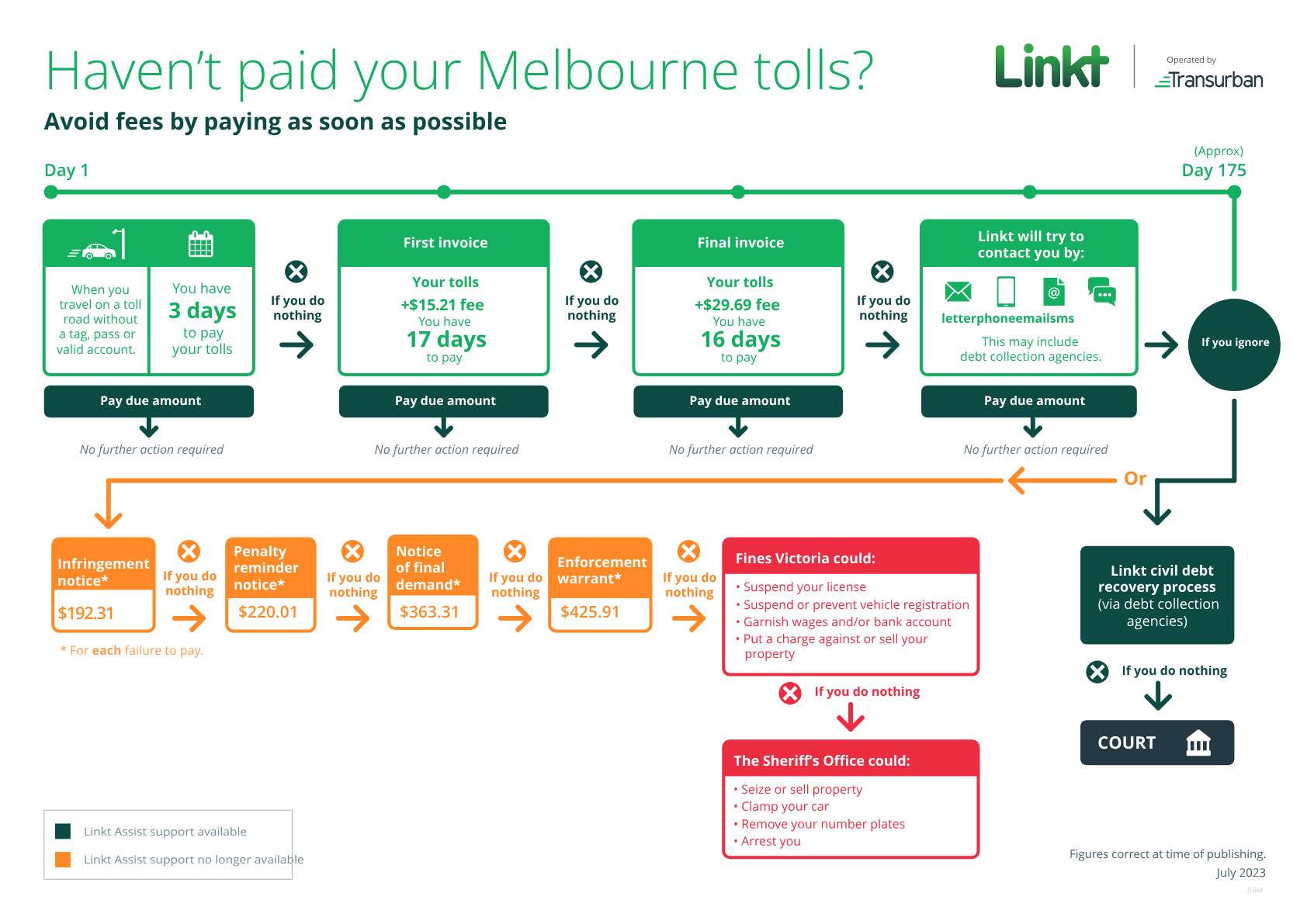 Diagram displaying timeline of payment events for unpaid tolls, text description found below