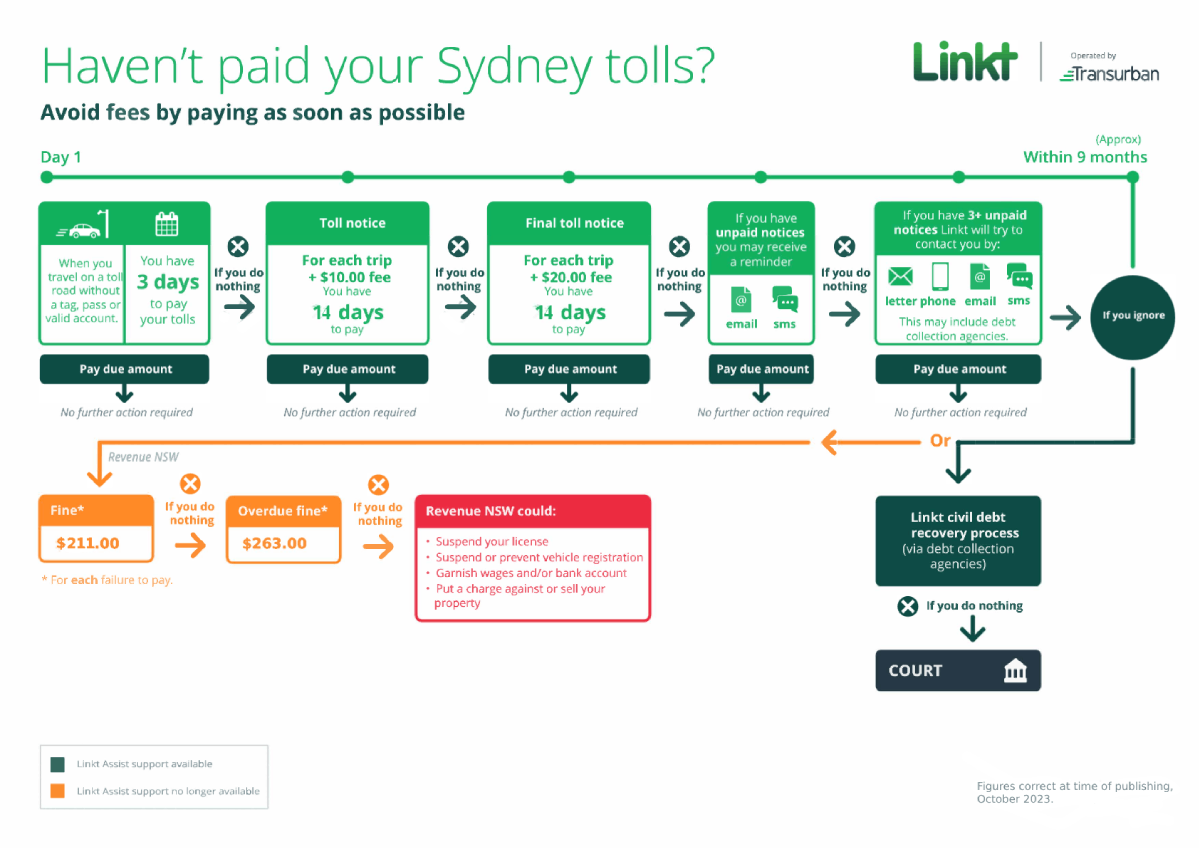 Diagram displaying timeline of payment events for unpaid tolls, text description found below