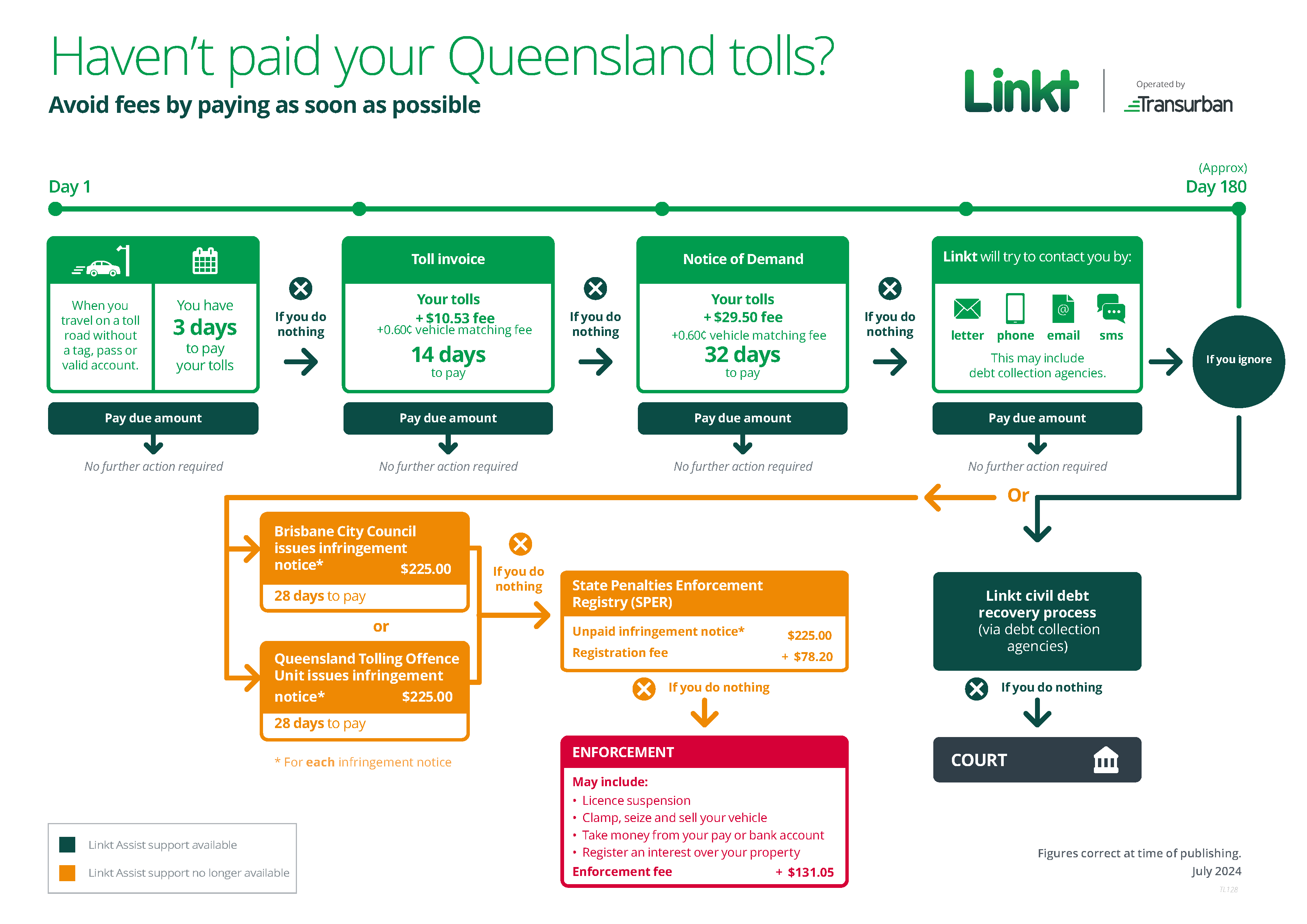 Diagram displaying timeline of payment events for unpaid tolls, text description found below
