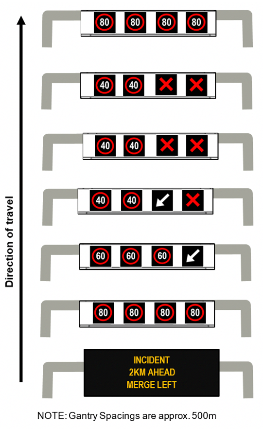 Examples of lane use signs in context